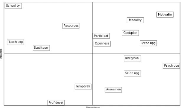 Figure 4. Direct influence-dependence plane, obtained from combined MDI matrix  By  analyzing  the  distribution  of  variables  in  these  quadrants,  we  gain  a  sense  of  the  overall  fluidity  of  the  system