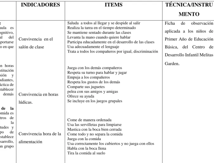 Tabla  Nº 3: Operacionalización de la Variable Dependiente  Elaborado por: Cruz Marcela Maribel.