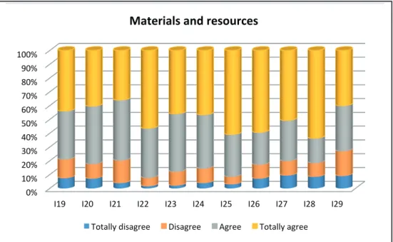 Figure 3. Materials and resources