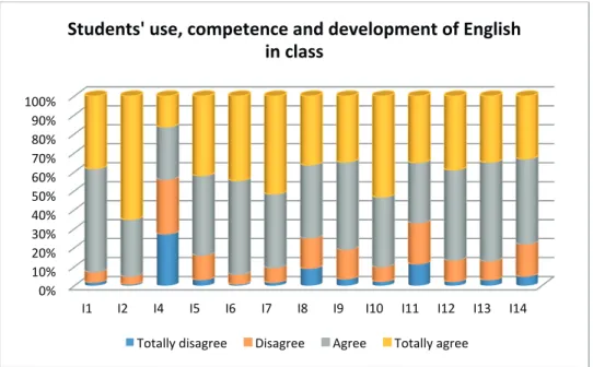 Figure 1. Students’ use, competence and development of English in class
