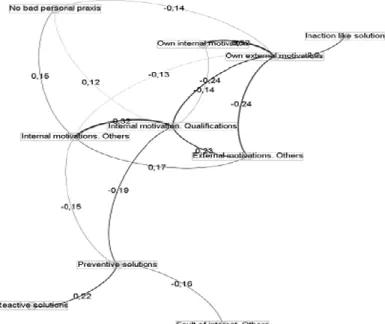 Figure 1. Relationships between the factors that affect plagiarism. 