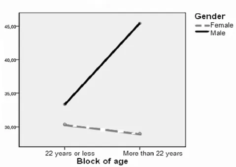 Figure 3. Relationship between plagiarism, gender and age. 
