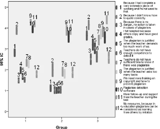 Figure 4. Items that predict the plagiarism variable.