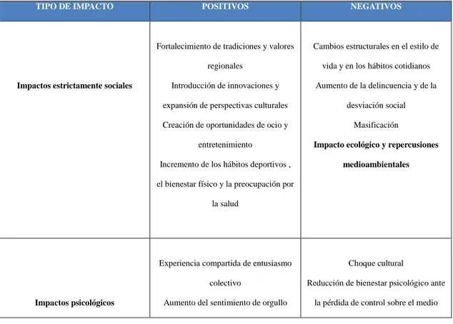Tabla 4: Impactos sociales de los megaeventos deportivos 
