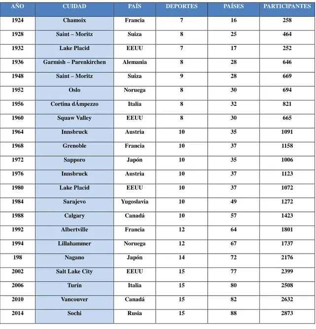 Tabla 6: Cronograma Juegos Olímpicos de invierno  