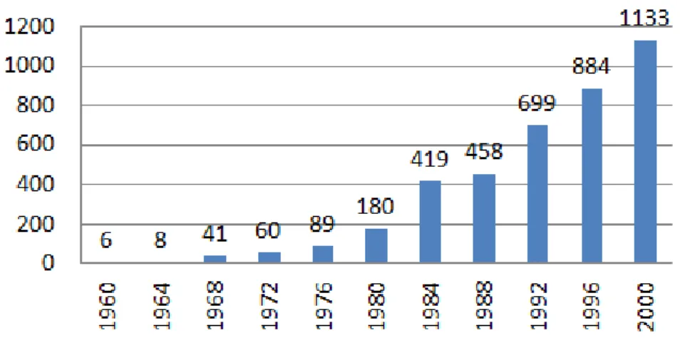 Gráfico 1: Ingresos por los derechos televisivos desde Roma 1960 a Pequín 2000 