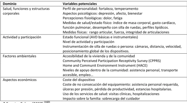 Tabla 17: Dominios y variables de interés para el estudio de la actividad, la participación y la salud  para la medida de resultados* 
