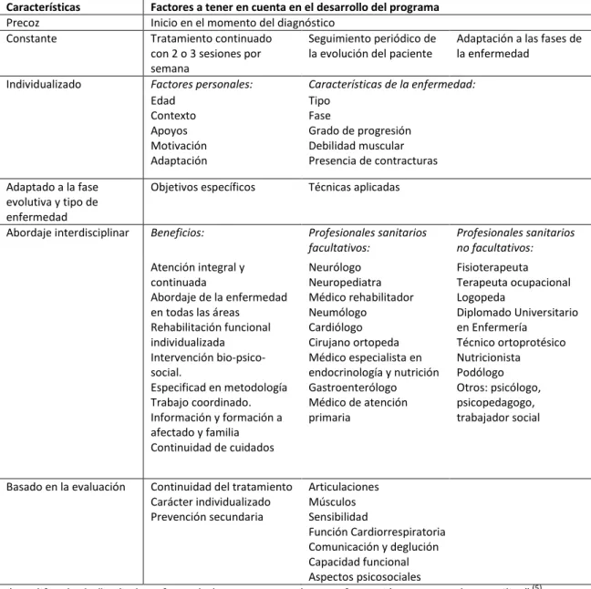 Tabla 2: Características de un programa de Rehabilitación en las ENM* 