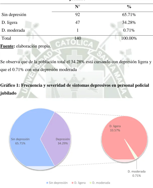 Tabla 1: Frecuencia y severidad de síntomas depresivos en personal policial  jubilado  N°  %  Sin depresión  92  65.71%  D