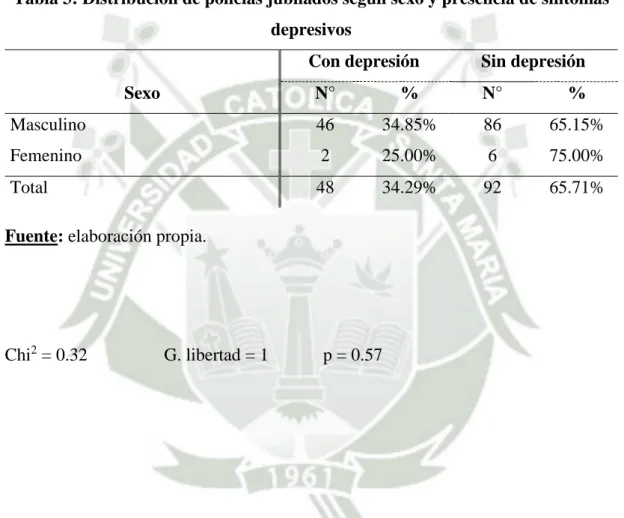 Tabla 3: Distribución de policías jubilados según sexo y presencia de síntomas  depresivos  