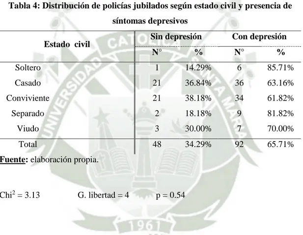 Tabla 4: Distribución de policías jubilados según estado civil y presencia de  síntomas depresivos 
