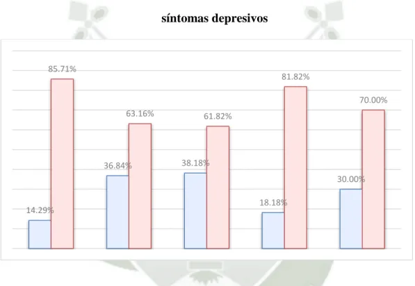 Gráfico 4: Distribución de policías jubilados según estado civil y presencia de  síntomas depresivos  