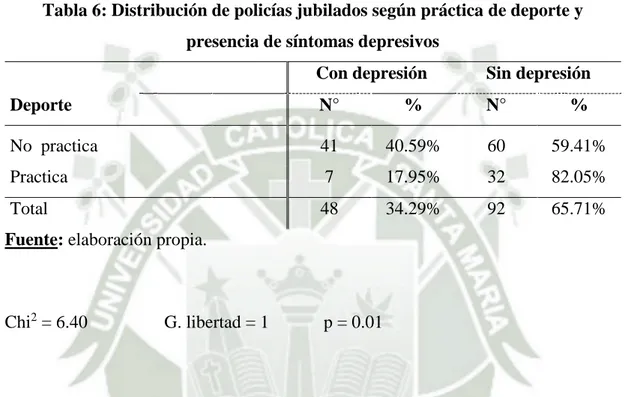 Tabla 6: Distribución de policías jubilados según práctica de deporte y  presencia de síntomas depresivos 