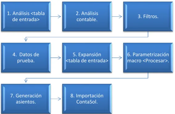 Figura 1. Gráfico de metodología de procesos. 