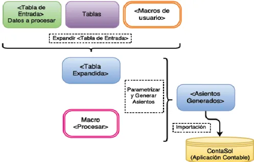 Ilustración 1: Esquema General del Proceso de Automatización. 