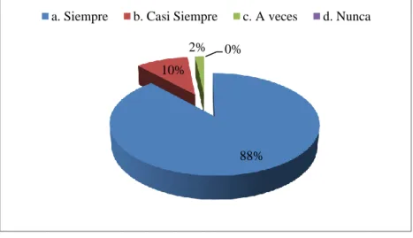 Gráfico N° 5: Tono de voz en clase 