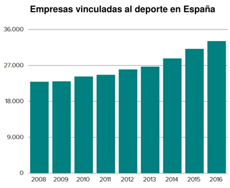 Gráfico 1: Empresas vinculadas al sector deportivo en España 