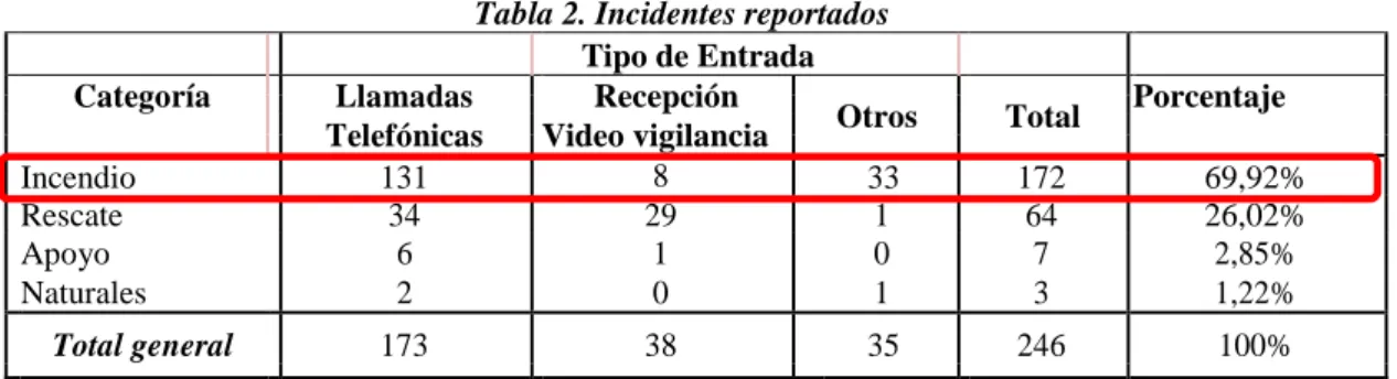 Tabla 2. Incidentes reportados 