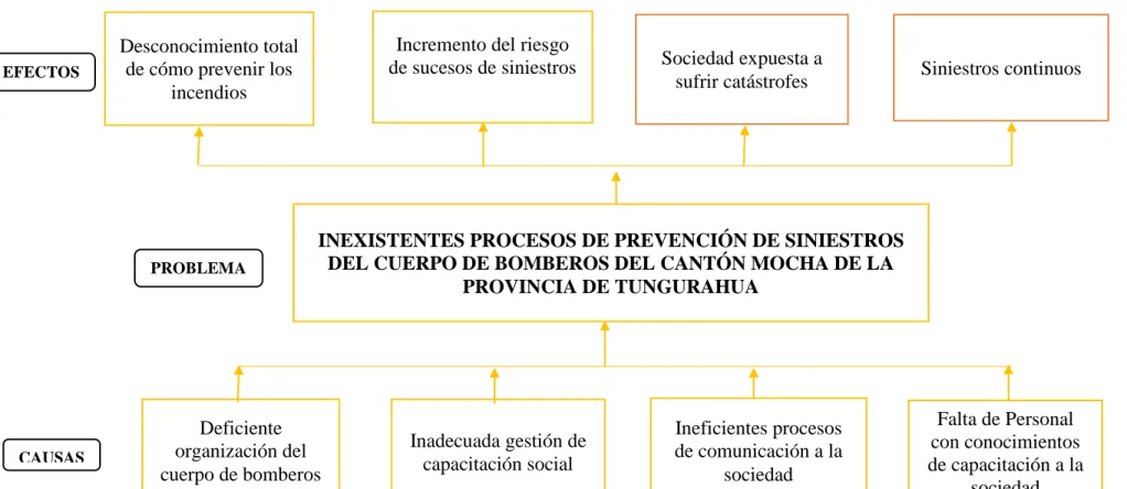 Gráfico 1. Árbol de problemas 