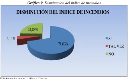Tabla 11. Disminución del índice de incendios 