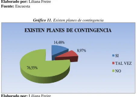 Gráfico 11. Existen planes de contingencia 