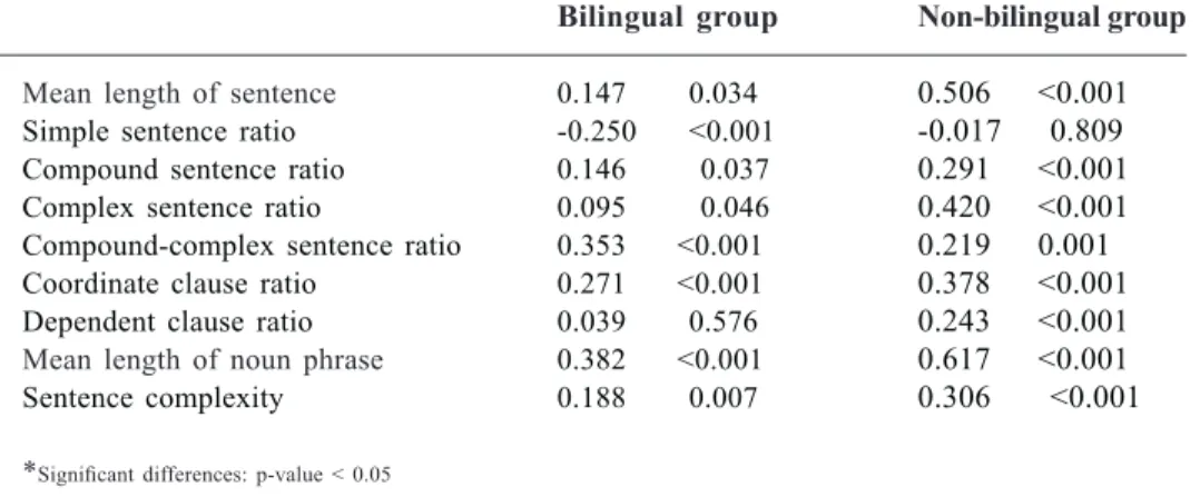 Table 4: Correlations between syntactic complexity measures and global score in the bilingual  and non-bilingual group