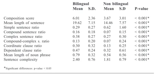 Table 1: Bilingual vs non-bilingual programme syntactic complexity     Bilingual         Non bilingual