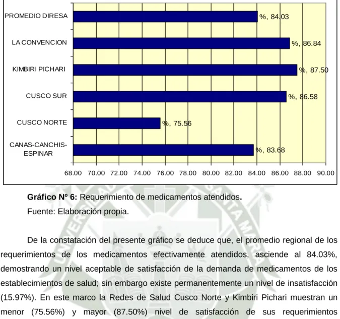 Gráfico Nº 6: Requerimiento de medicamentos atendidos.  