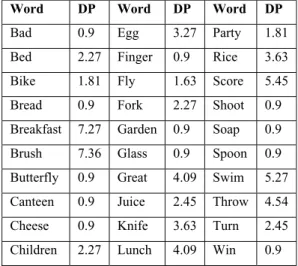 Table 1. Target words and their DPs