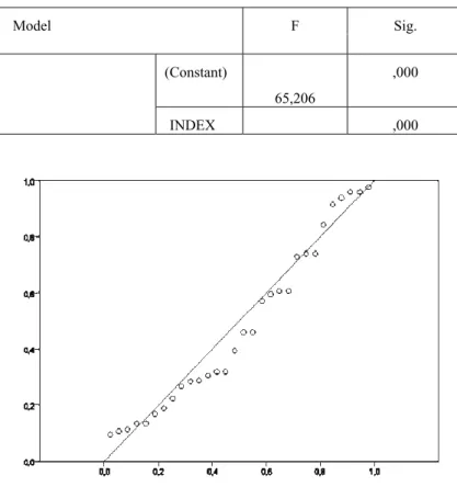 Figure 1. DP index and Receptive knowledge