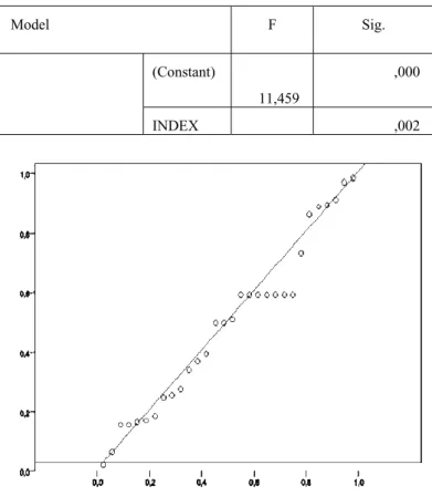 Table 3. Univariate linear regression for productive knowledge