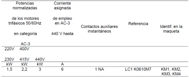 Figura 7.1.5.7 – Caracteristicas de los contactores