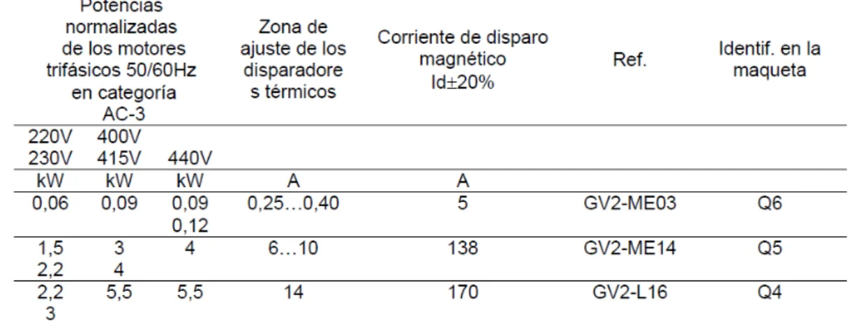 Figura 7.1.5.8 – Caracteristicas de los rel ´es