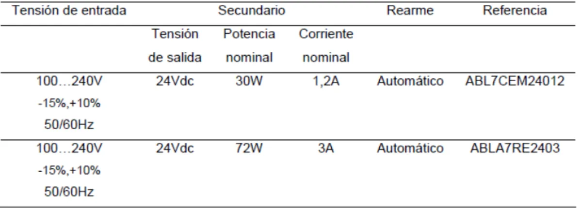 Tabla 7.1.5.1 – Caracter´ısticas de las fuentes de alimentaci ´on