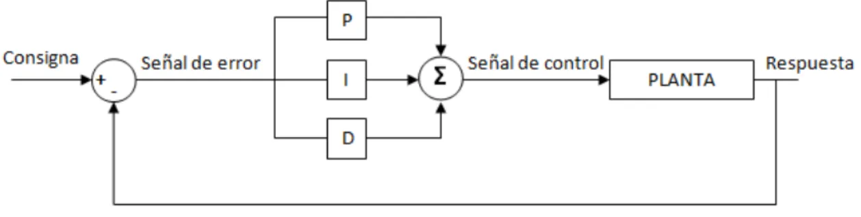 Figura 7.2.1.1 – Controlador PID