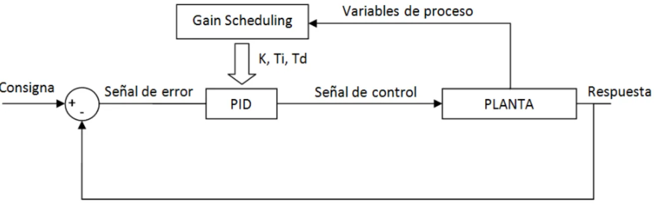 Figura 7.2.2.1 – PID con Gain Scheduling