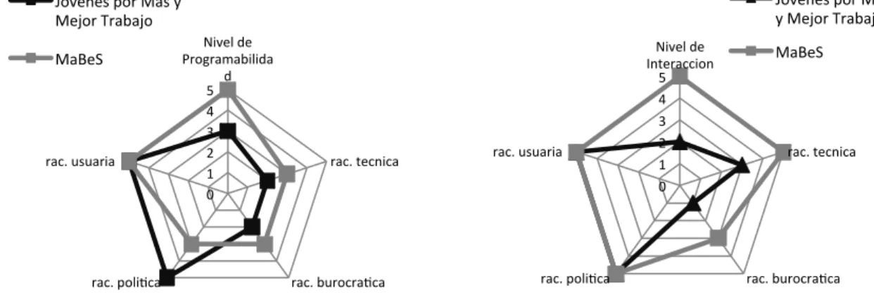 Gráfico 2: Nivel de programabilidad, nivel de interacción y grados de racionalidad utilizados en  los programas Jóvenes por Más y Mejor Trabajo y Mamás y Bebés Sanos