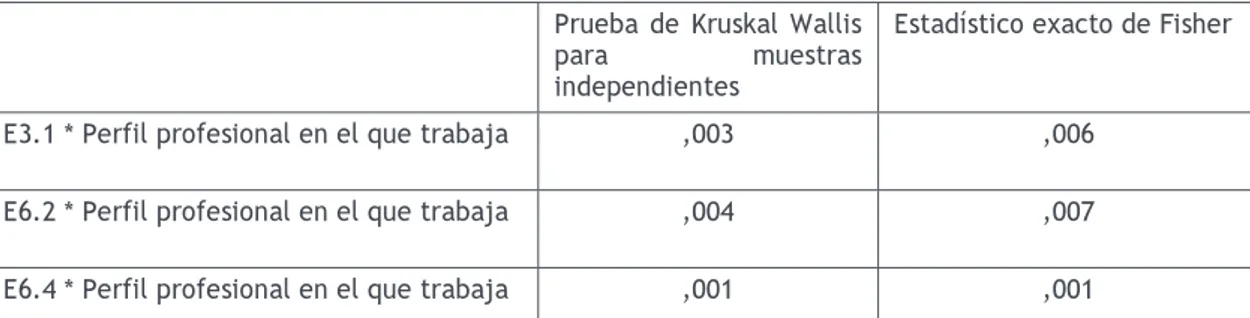 Tabla 4. ANOVA y Fisher * Perfil profesional  Prueba de Kruskal Wallis 