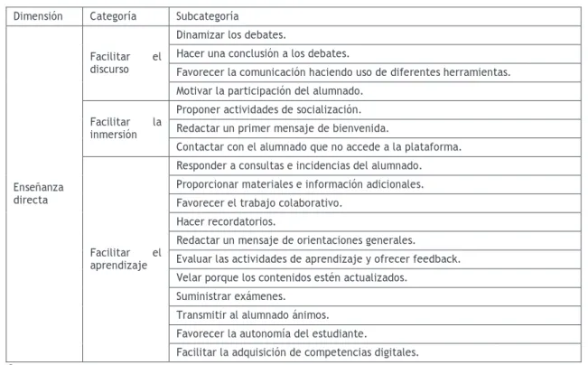 Tabla 2. Categorías y subcategorías de la dimensión Enseñanza Directa  Dimensión Categoría  Subcategoría 