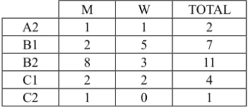 Table 1. Teacher English Levels