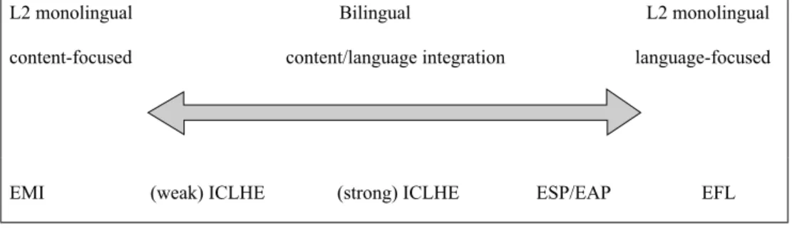 Figure 1. Continuum of Tertiary Bilingual Education
