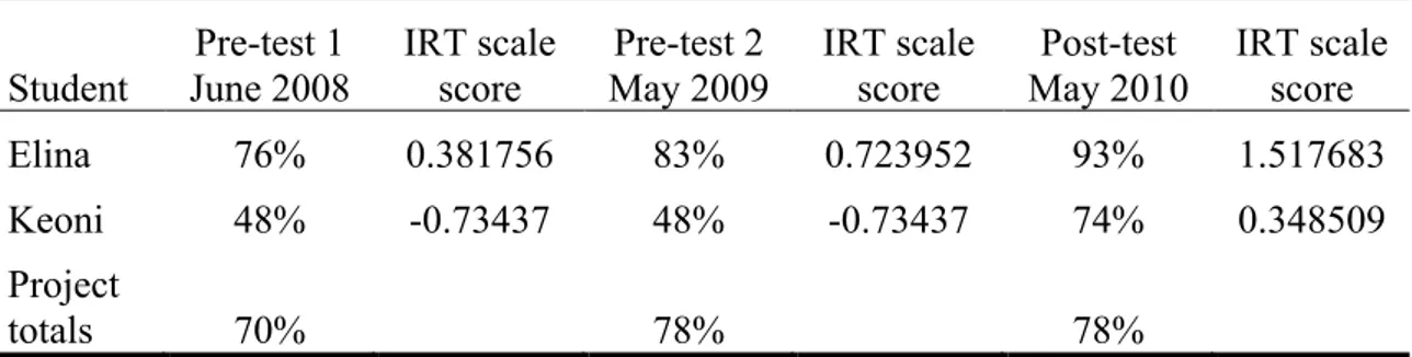 Table 1  LMT Scores  Student  Pre-test 1  June 2008  IRT scale score  Pre-test 2  May 2009  IRT scale score  Post-test  May 2010  IRT scale score  Elina  76%  0.381756  83%  0.723952  93%  1.517683  Keoni  48%  -0.73437  48%  -0.73437  74%  0.348509  Proje
