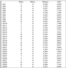 Table 1: Mean scores and standard deviation values