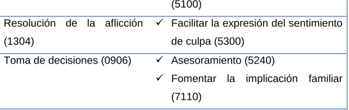 Tabla XIII. NIC/NOC Riesgo de soledad. 