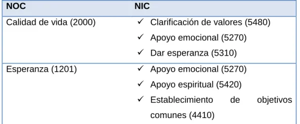 Tabla XIV. NIC/NOC Desesperanza. 
