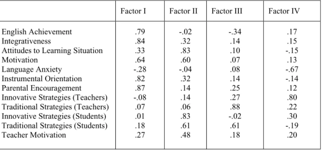 Table 1.  Varimax Rotated Factor Matrix.