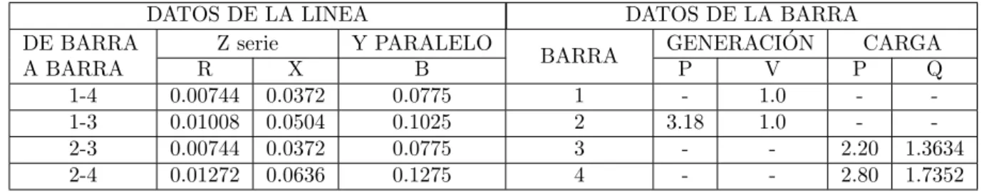 Tabla 4: Datos de las l´ıneas y los nodos.[16]