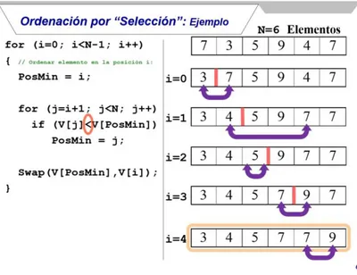 Fig. 2. Example of slide explaining the selection sort algorithm. The comment in green  says: Sort element on i position