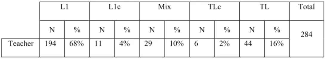 Table 2. Teacher’s Language Use in Session 1.