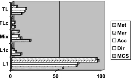 Figure 1. Most frequently occurring pedagogical functions and language types.